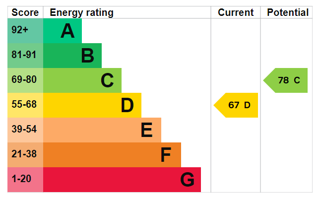 EPC Graph for Lumsden Road, Southsea