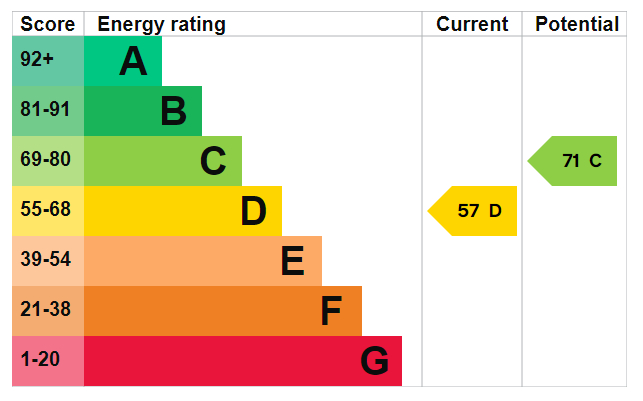 EPC Graph for Chichester Road, Portsmouth