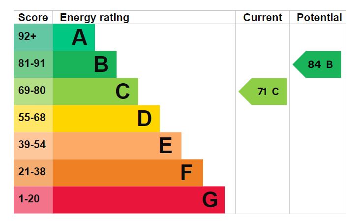 EPC Graph for Munster Road, Portsmouth