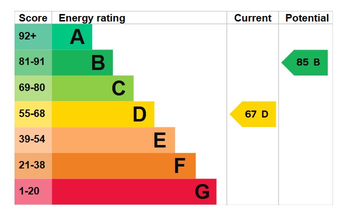 EPC Graph for Tottenham Road, Portsmouth