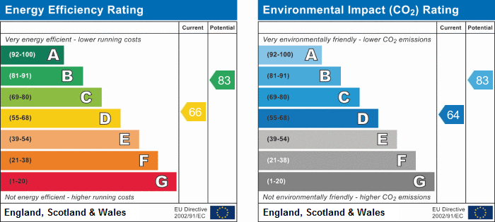 EPC Graph for Ordnance Road