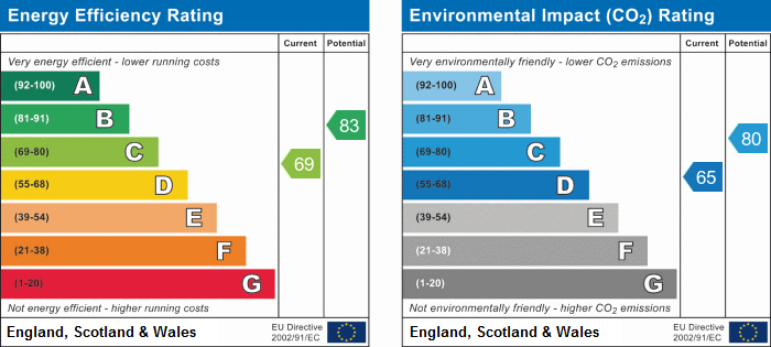 EPC Graph for Lodge Road