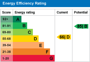 EPC Graph for Dove Dale, Eastleigh