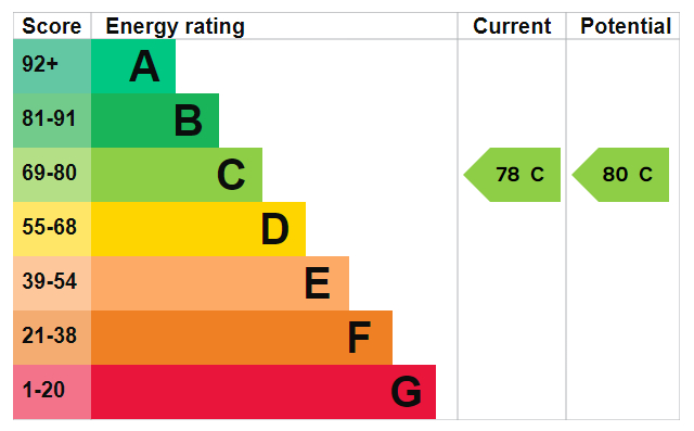 EPC Graph for Winchester Road, Southampton