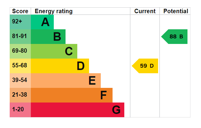 EPC Graph for Plover Close, Southampton