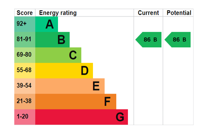 EPC Graph for Capstan Road, Southampton