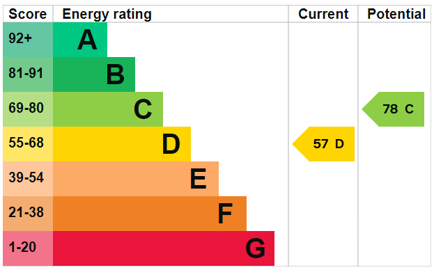 EPC Graph for Nelric House, Southampton