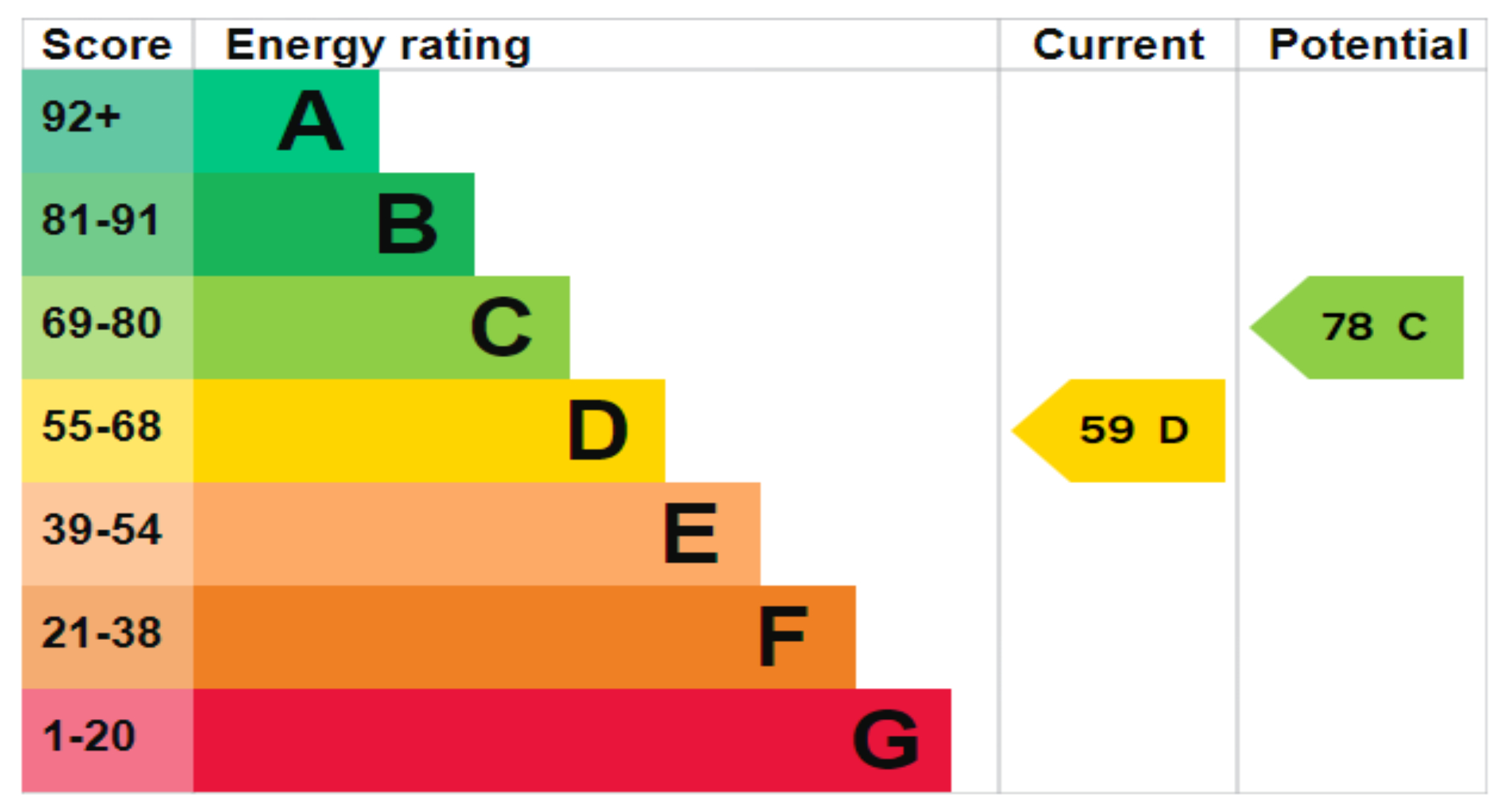 EPC Graph for York Close, Southampton