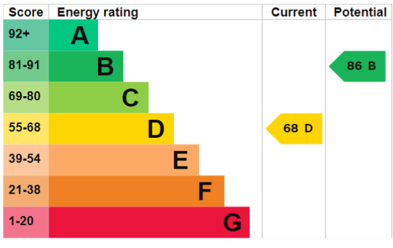 EPC Graph for Vanguard Road, Southampton