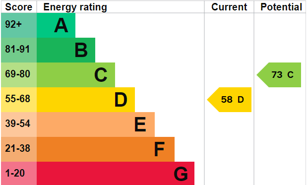 EPC Graph for Flat 1 Bassett Wood Mews