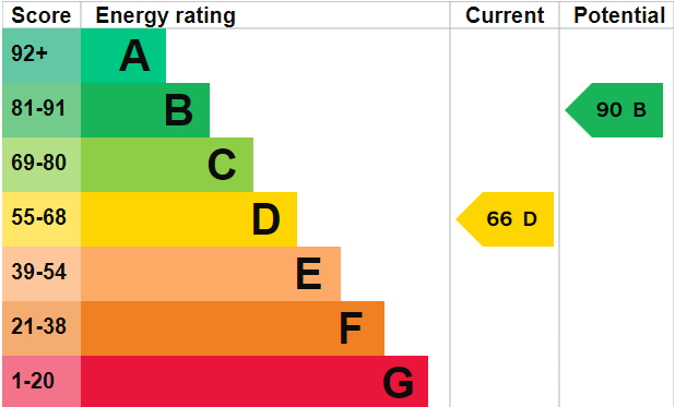 EPC Graph for Burnett Close, Southampton