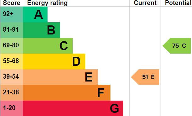 EPC Graph for Woodside court, Southampton