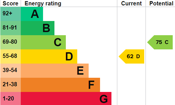 EPC Graph for Herrick Close, Southampton