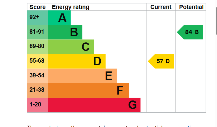 EPC Graph for Hillview Crescent, Guildford