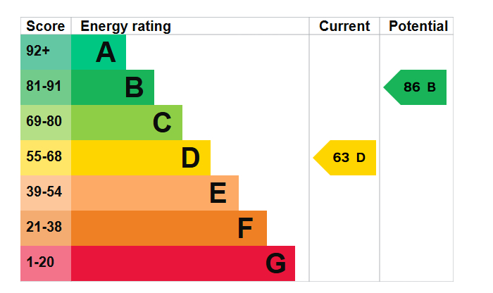 EPC Graph for Pond Meadow, Guildford