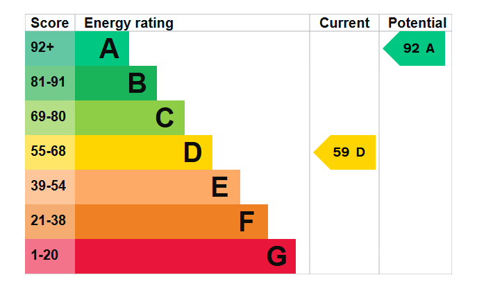 EPC Graph for Bowers Close, Guildford